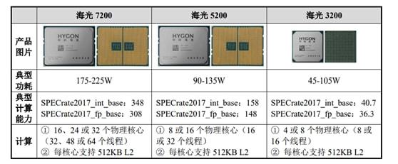 冲刺科创板CPU第一股 海光信息拟募资91.5亿，第一大客户贡献六成收入